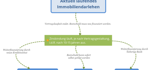 Schema Anschlussfinanzierung / Prolongation